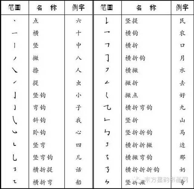 附录  附录1 汉字笔画名称 附录2 汉字笔顺基本规则