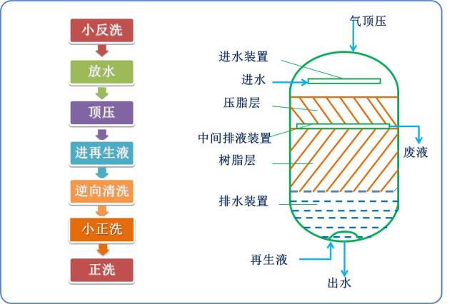 天健学堂│离子交换