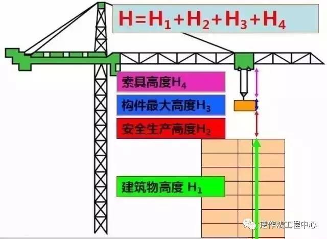 施工现场怎么布置塔吊?图解塔吊选型及定位!