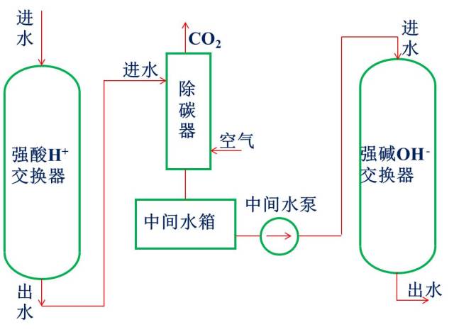 天健学堂│离子交换