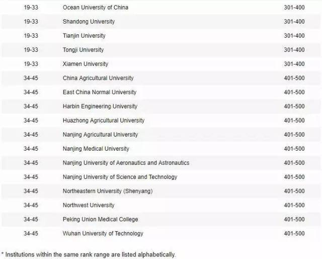 2017arwu世界大学学术排名:约克神秘失踪,麦马成了黑马!