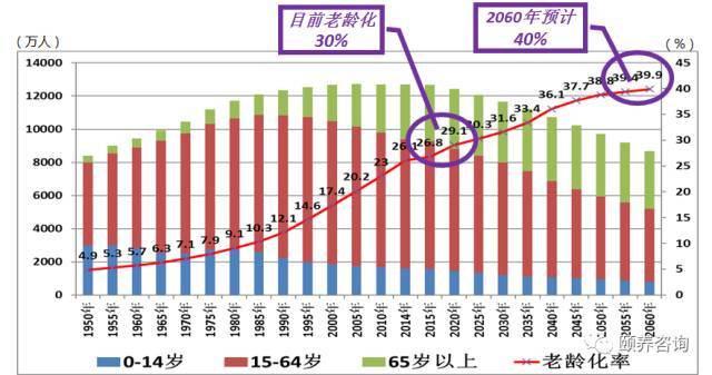 日本老年人口_日本成全球65岁以上老年人口最多国家(2)