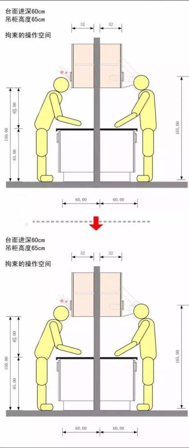 根据人体工程学原理及厨房操作行为特点,橱柜工作区台面,应划分为不