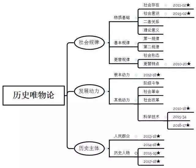 2018考研政治马原部分脉络梳理