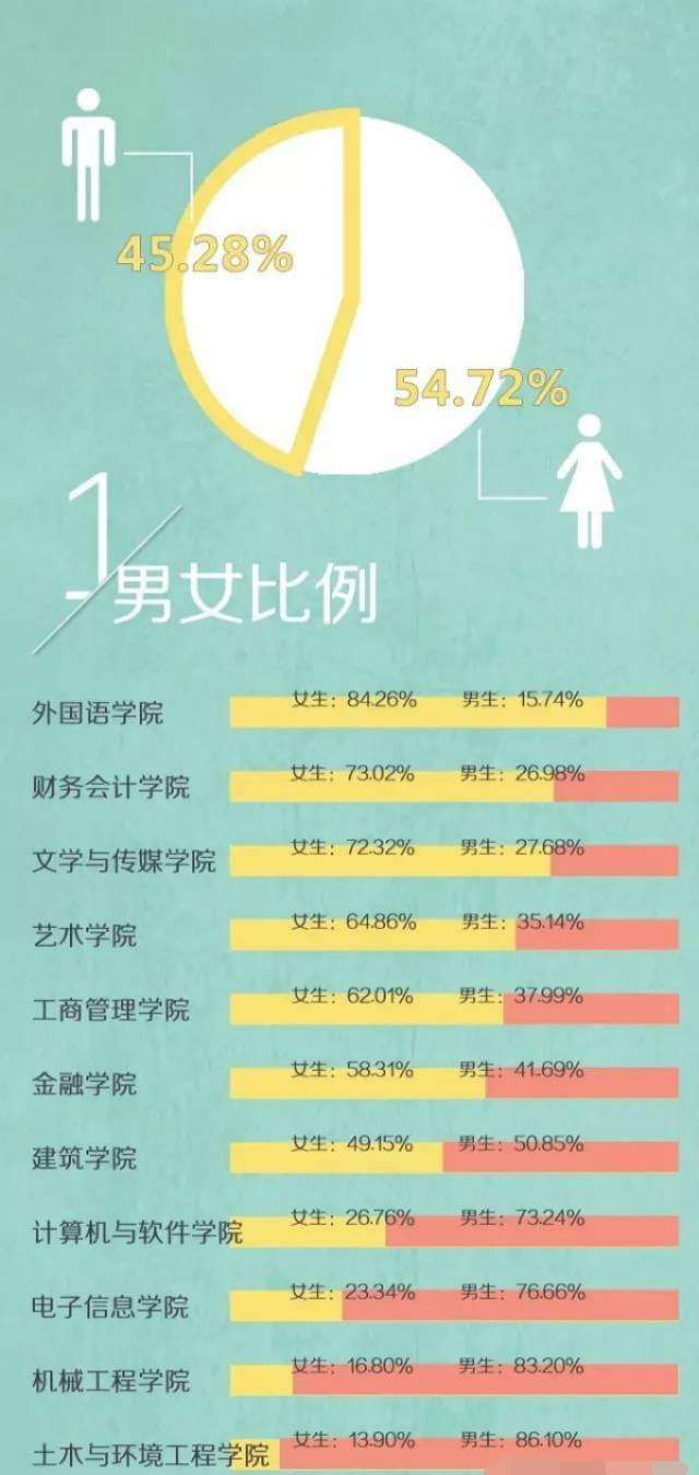 锦城2017新生数据大揭秘, 学校男女比例是怎样的呢?