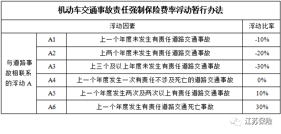 交强险续保时的保费和之前年度发生的有责任道路交通事故关联是实行了