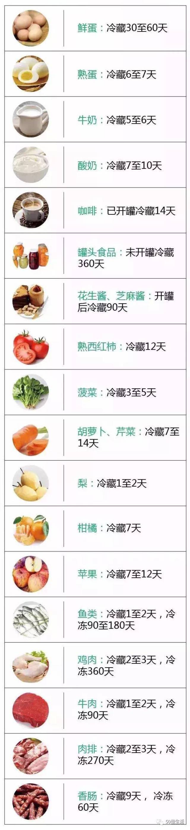 特定食物的保存方法 剩菜剩饭 ① 应放在冷藏室上层后壁处.