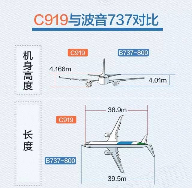 与同级别的空客a320和波音737相比,中国的c919更快速,更省油,更环保.