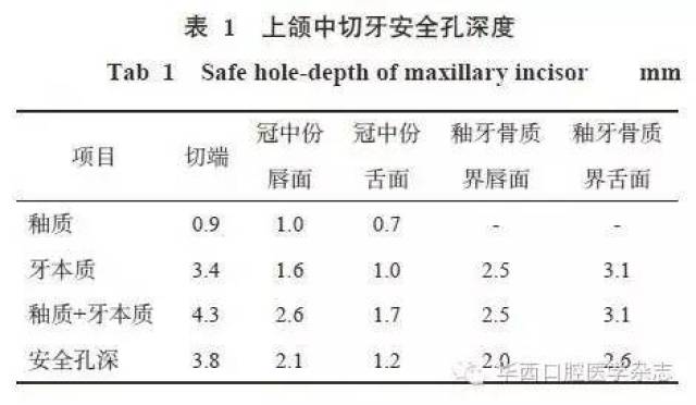 即对于中切牙,唇面的定深孔安全深度范围为[0,2.