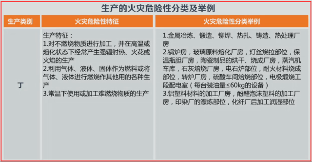 目前,国际上对生产厂房和储存物品仓库的火灾危险性尚无统一的分类