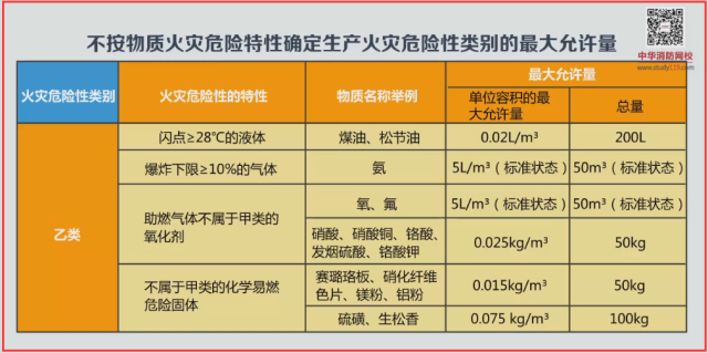 生产场所火灾危险性分类 生产类火灾危险性