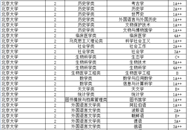 2017年北京大学专业学科排行榜