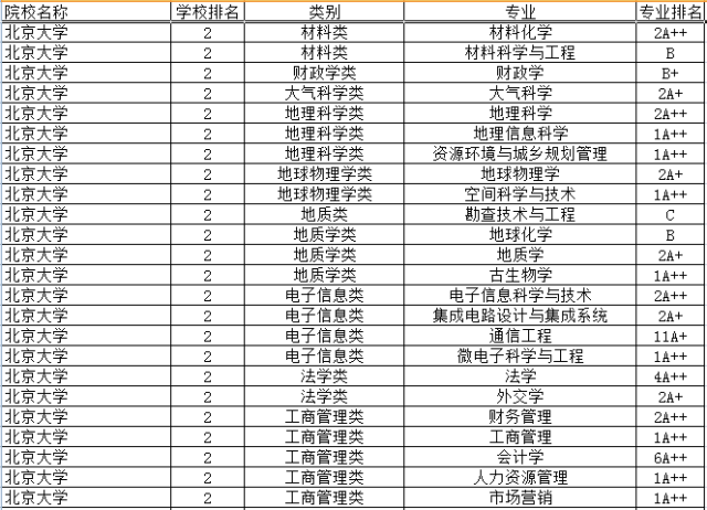 2017年北京大学专业学科排行榜