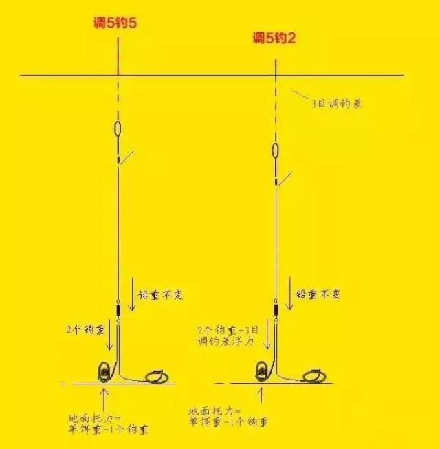 图解调漂灵敏度