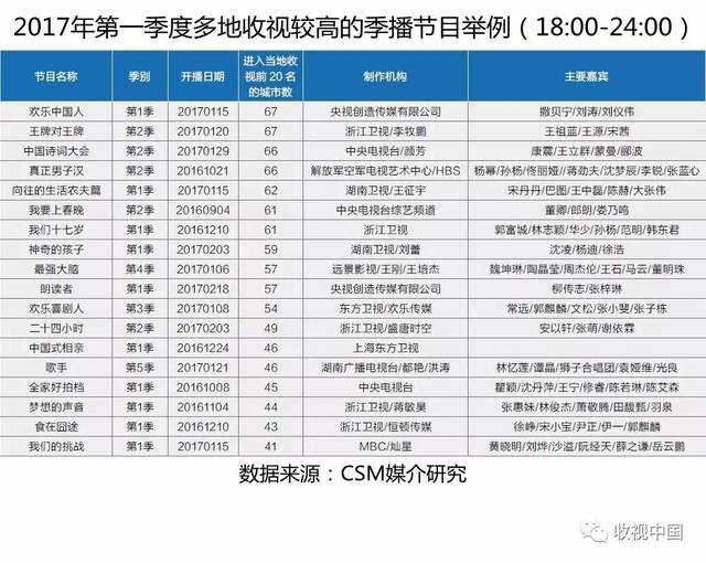 《我要上春晚》,《朗读者》以中央台播出为主的节目收视则更集中在55