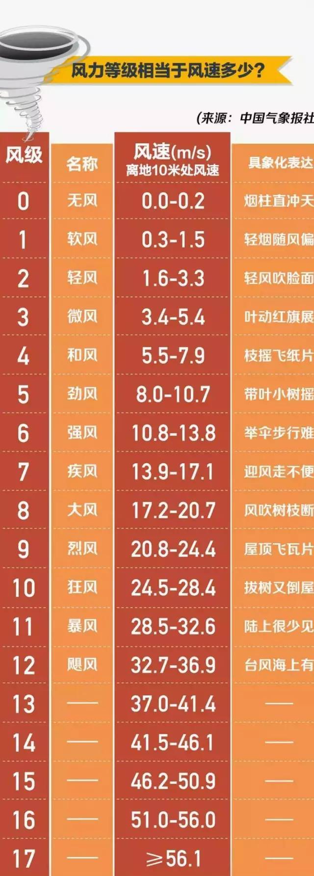 6~8个台风!海南人挺住!2017年度气象预报好像不太理想.