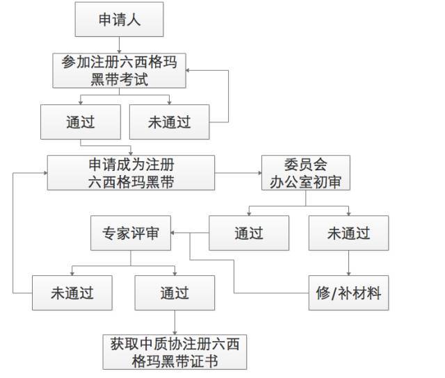 六西格玛黑带工资待遇