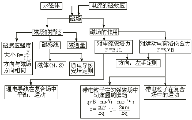 第十六章 电磁感应