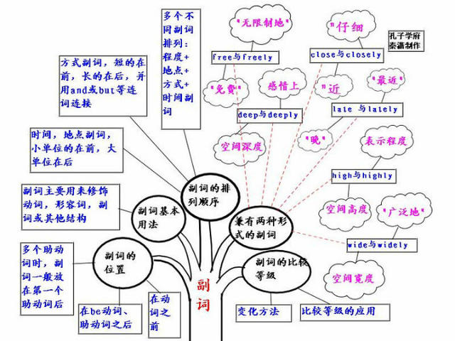 40张思维导图看清初高中语法知识!