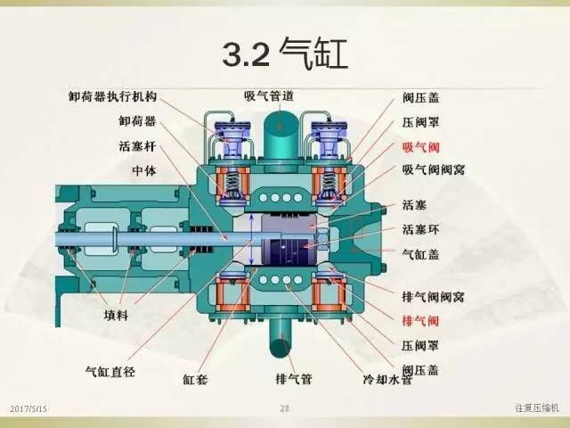 【ppt作者】:阿嘞 【ppt简介】:详细介绍了往复式压缩机的结构,原理