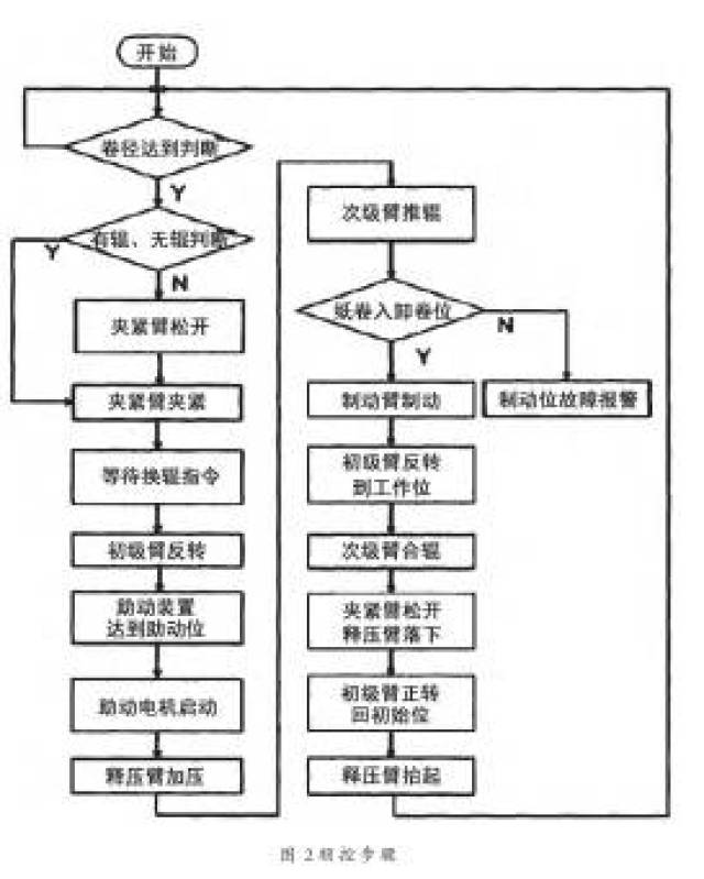 【实用】卷纸机自动控制系统