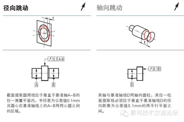 跳动(runout)相信大家都不会陌生. 径向跳动和轴向跳动