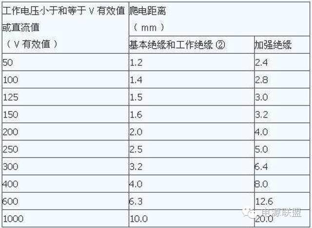 pcb layout爬电距离,电气间隙的确定