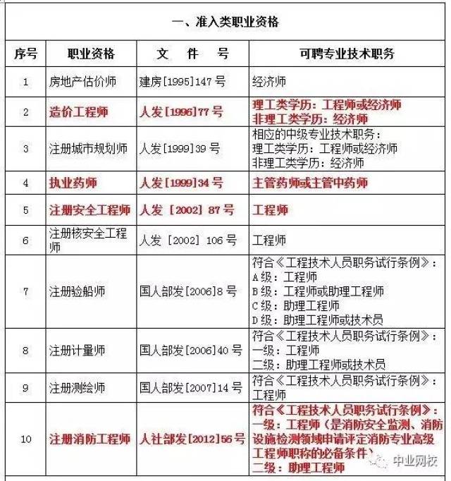 部分专业技术类职业资格与职称对应表