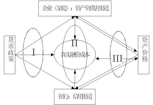 货币政策的三大传导机制示意图