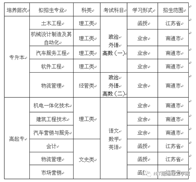 【南通理工学院成教招生】人生的第二次蜕变之旅从这里开始