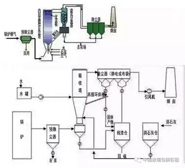 雾化水由吸收塔喉部的高压回流喷枪喷入吸收塔,以so2 h2o→h2so3