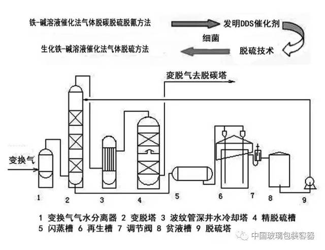 剂为脱硫催化剂以及脱硫废液提供硫氰化铵等产品的一种煤气脱硫方法