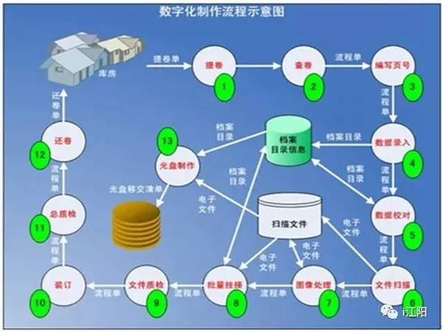 档案数字化工作流