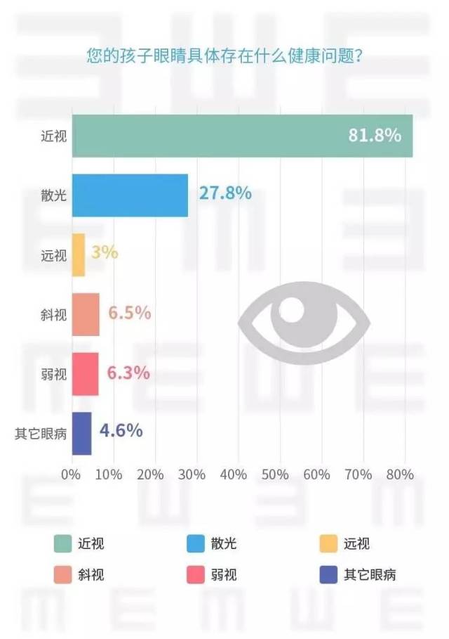 威胁眼睛的"坏蛋"多,但近视是影响孩子眼