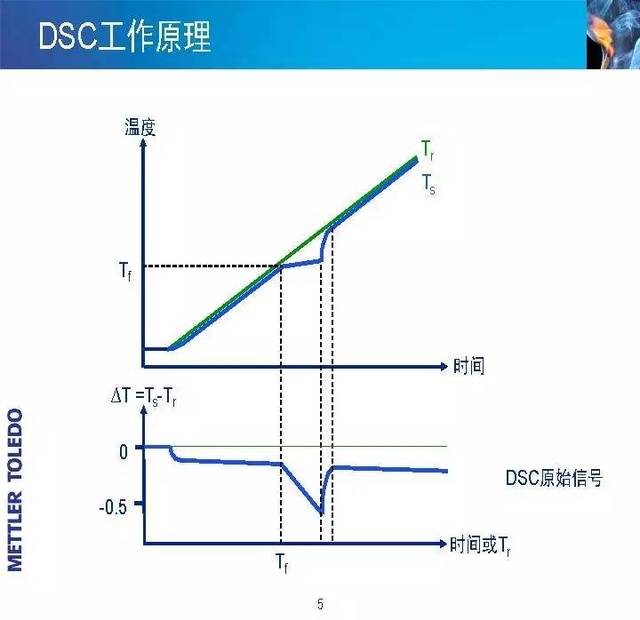 培训干货|梅特勒-托利多资深工程师带你看清dsc,tga测试全貌!