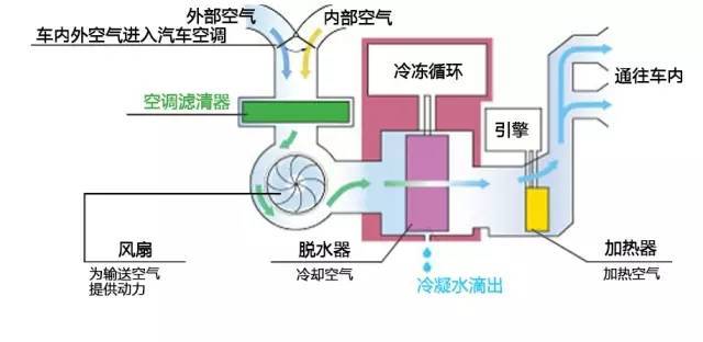 一张图帮你了解空调滤清器的工作原理!