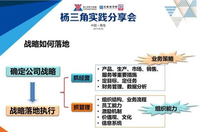 杨三角实践分享会(青岛站)畅谈企业如何实现战略落地