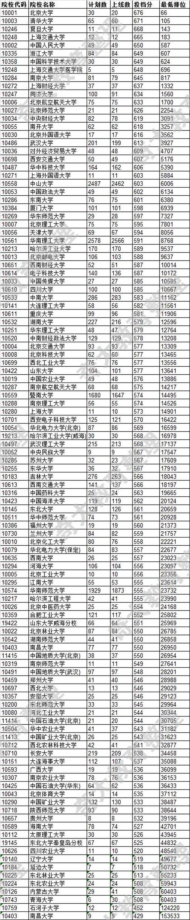 2016年广东考生多少分,多少名,可以上"985","211"?