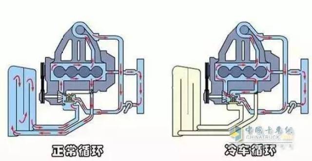 也就是实现我们常说的冷却液"大循环"和"小循环",以控制发动机在一定