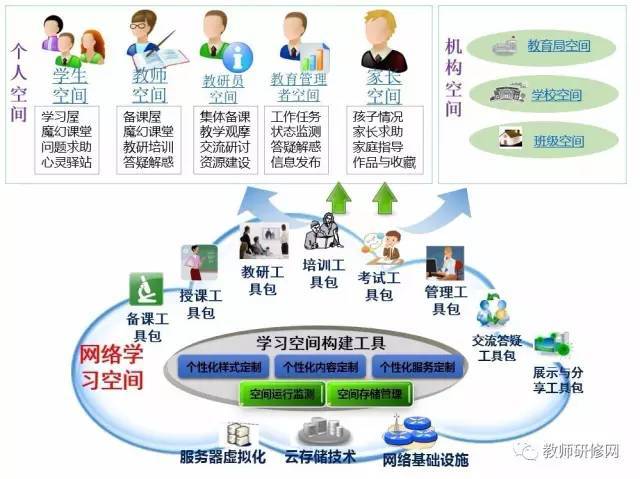 钟绍春 教育云,智慧校园和网络学习空间的界定与关系