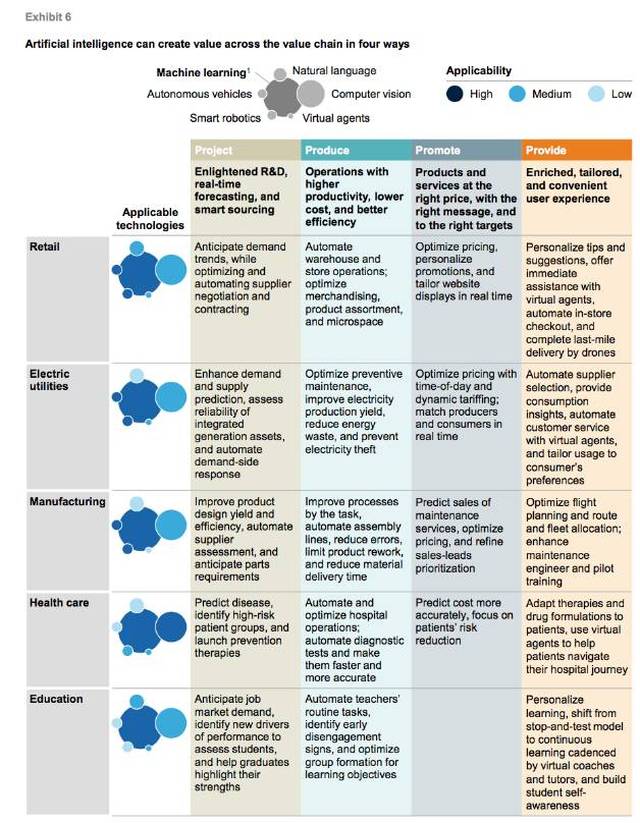 种方式跨价值链(value chain)来创造价值:project,produce,promote