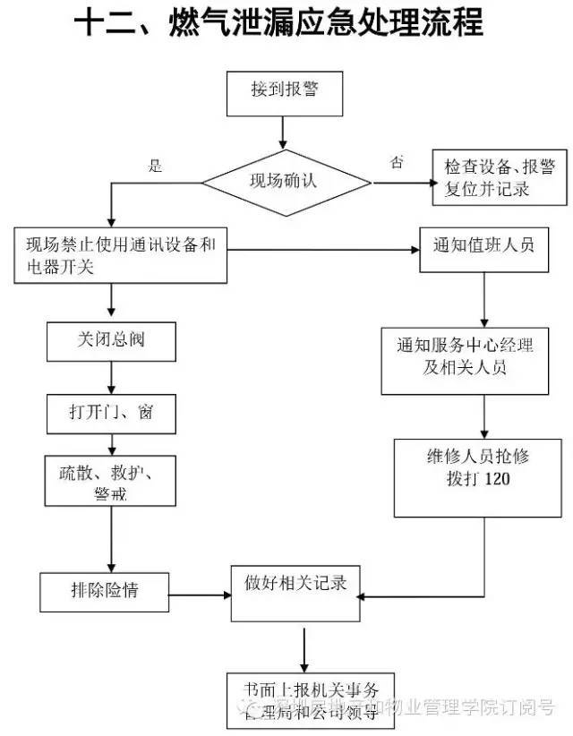 最全的物业管理应急预案流程图(收藏)