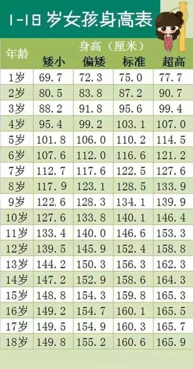 小学,初中最新标准身高表,这一年竟然涨了8厘米?