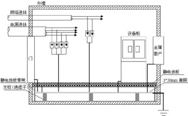 弱电机房防雷接地工程施工方法