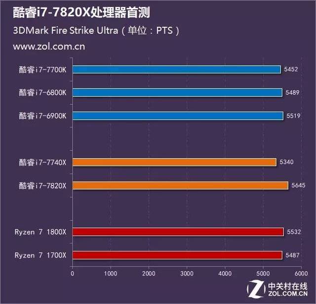 intel酷睿i7-7820x首测,性能领先锐龙15%