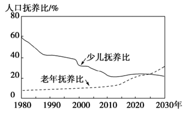 劳动人口年龄构成_三亚市人口年龄结构现状分析及对经济发展的影响