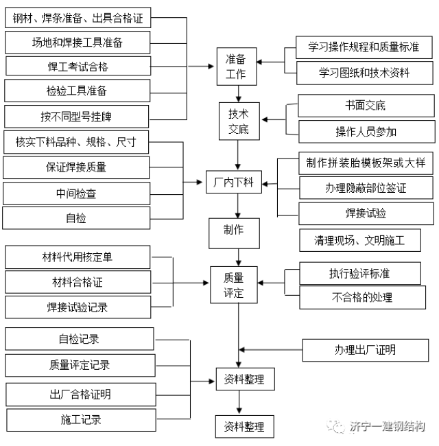 钢结构制作工程质量程序控制图