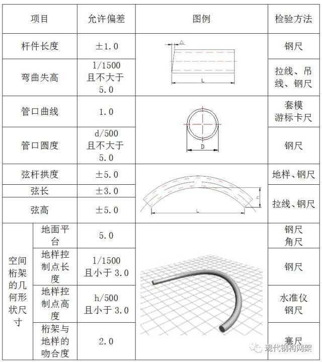 0 坡口间隙  2.0 -1.0 2.8.