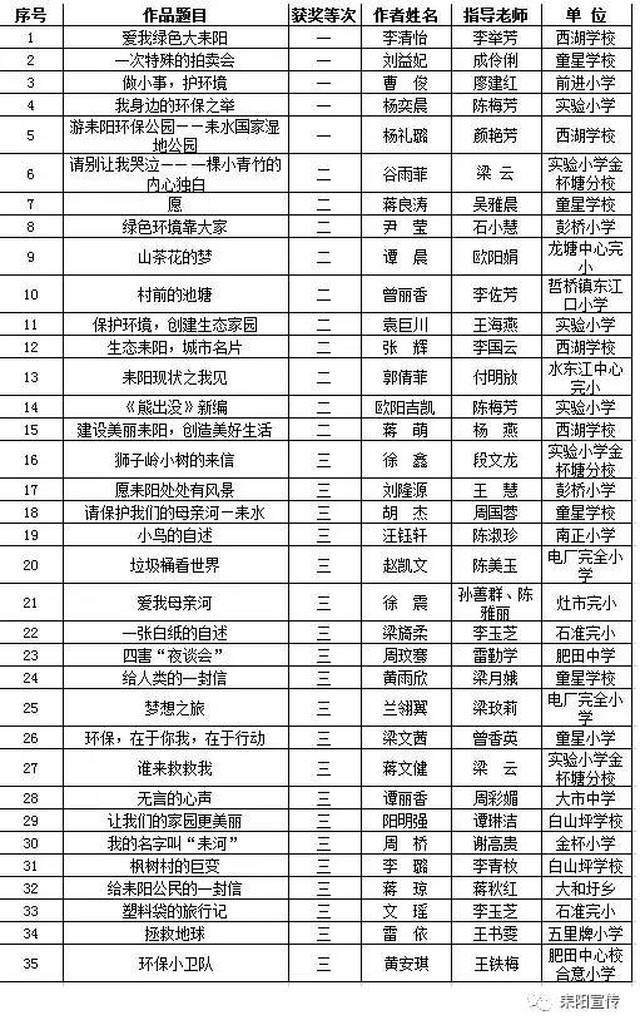 耒阳市中小学生环保征文比赛揭晓