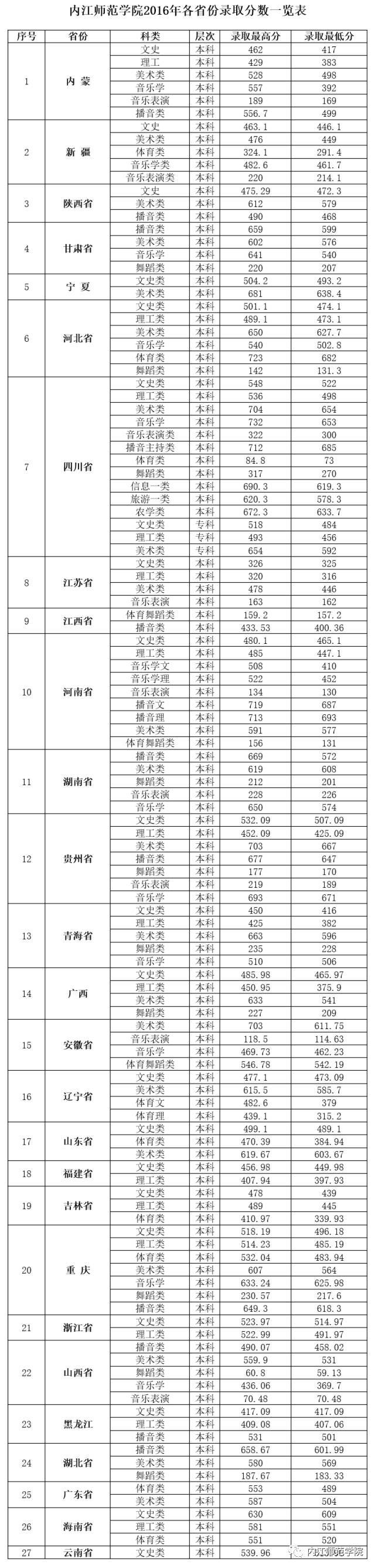 招生季|内江师范学院历年录取分数线